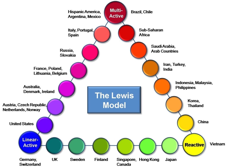 Het Lewis Model legt je uit welke cultuur er heerst in bepaalde landen