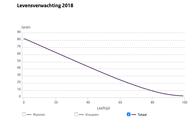 Levensverwachting in Nederland blijft stijgen