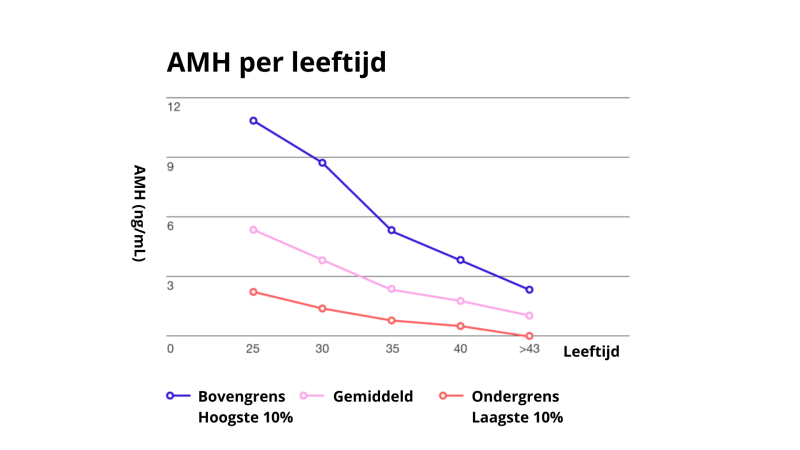 AMH waarde tabel per leeftijd