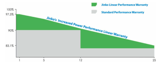 lineaire vermogensgarantie van jinko solar zonnepanelen