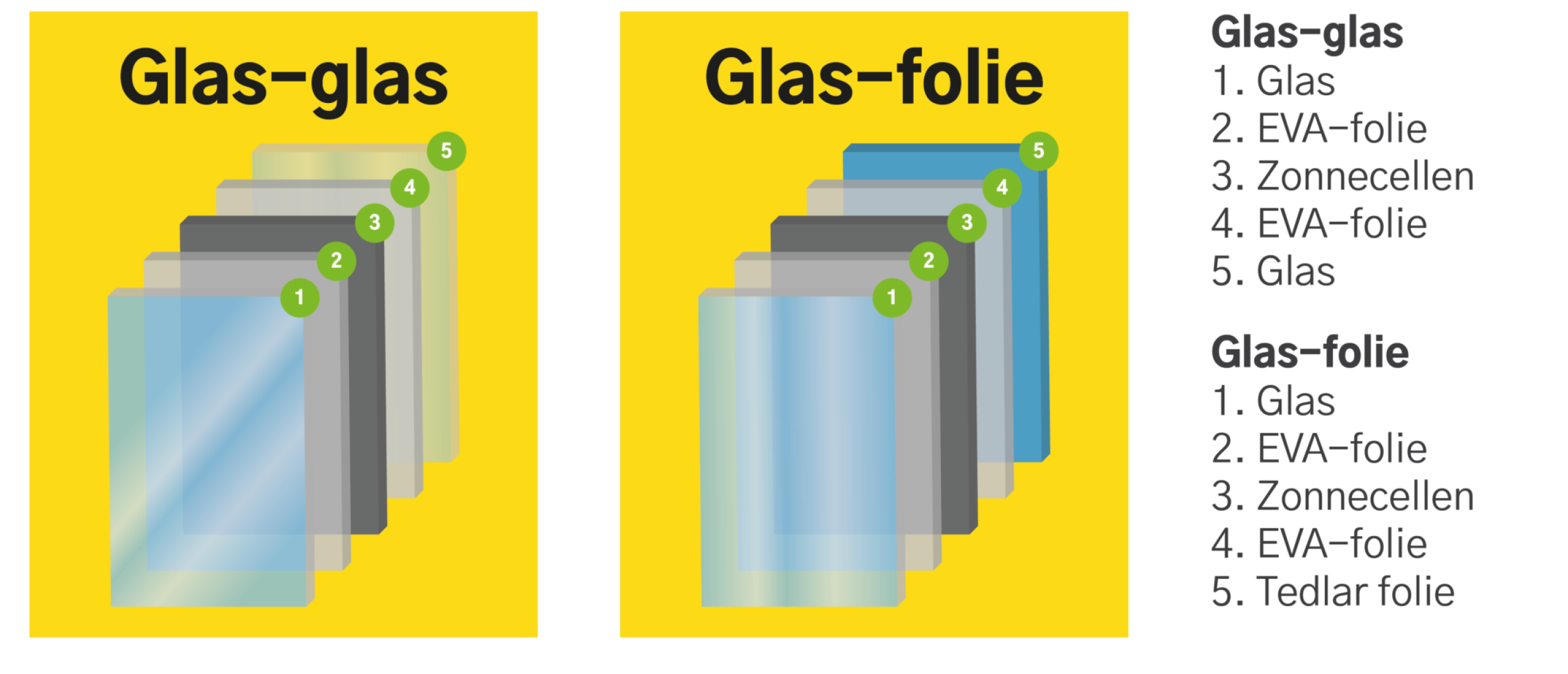 glas-glas of glas-folie zonnepanelen glas-glas of glas-folie zonnepanelen