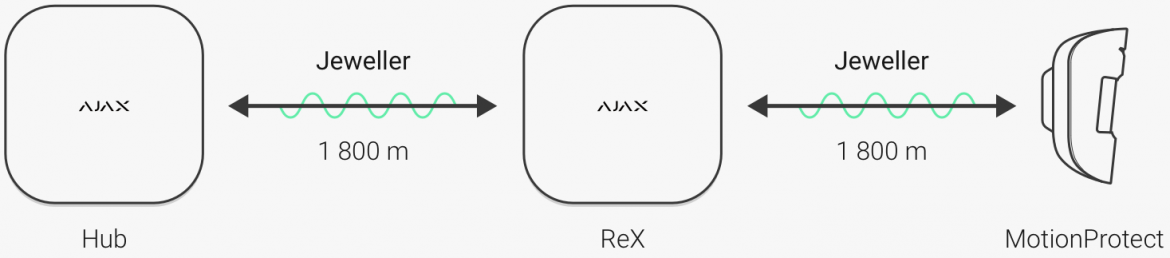 AJAX Wireless Jeweller Protocol
