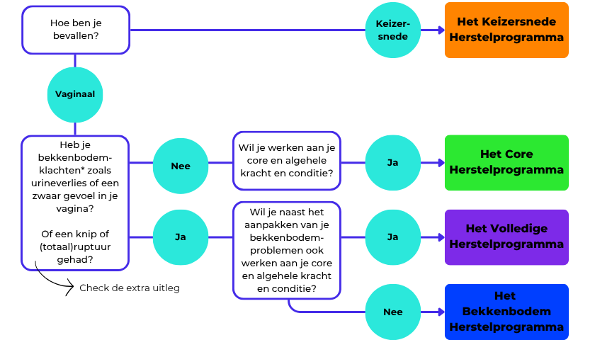 Sporten na de bevalling