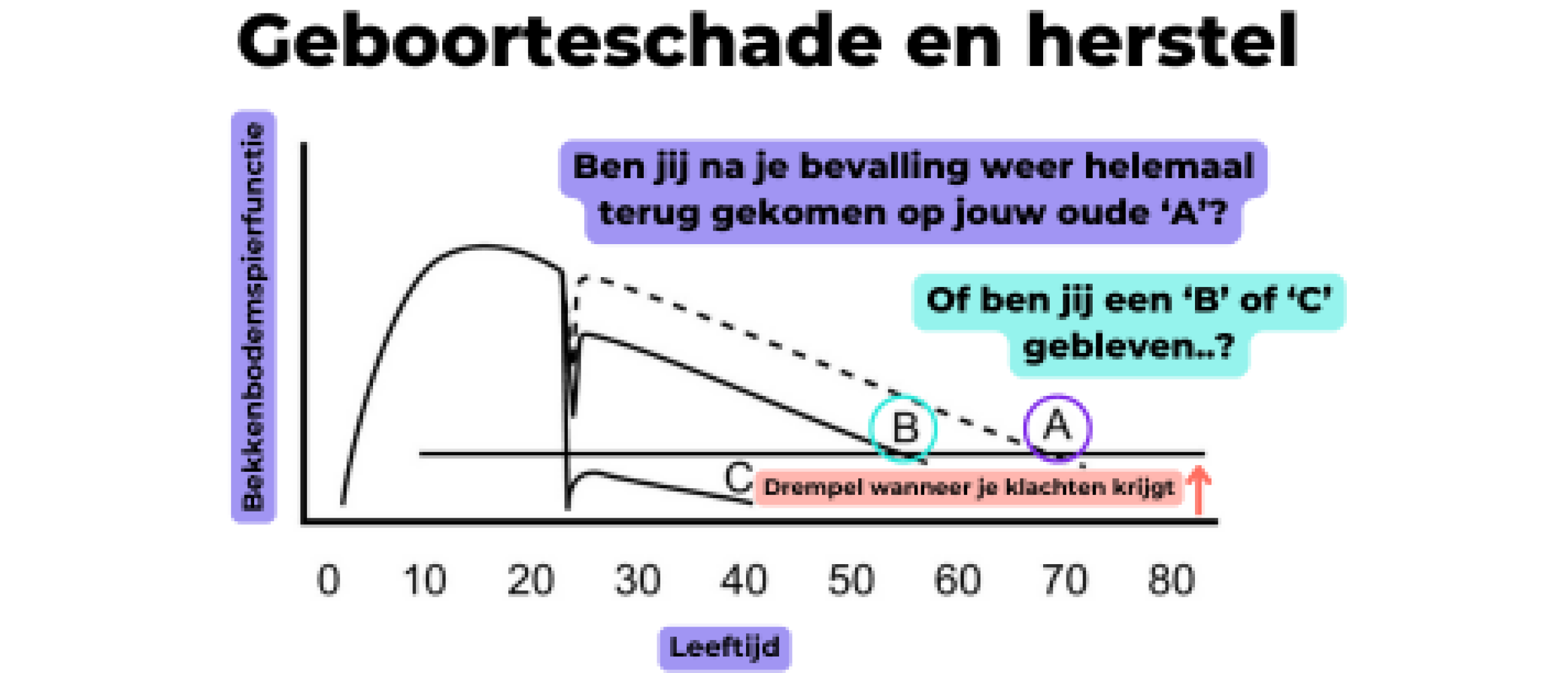 Maak van je bekkenbodem weer een 'A-tje!'