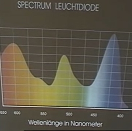 Licht spectrum van een LED lamp