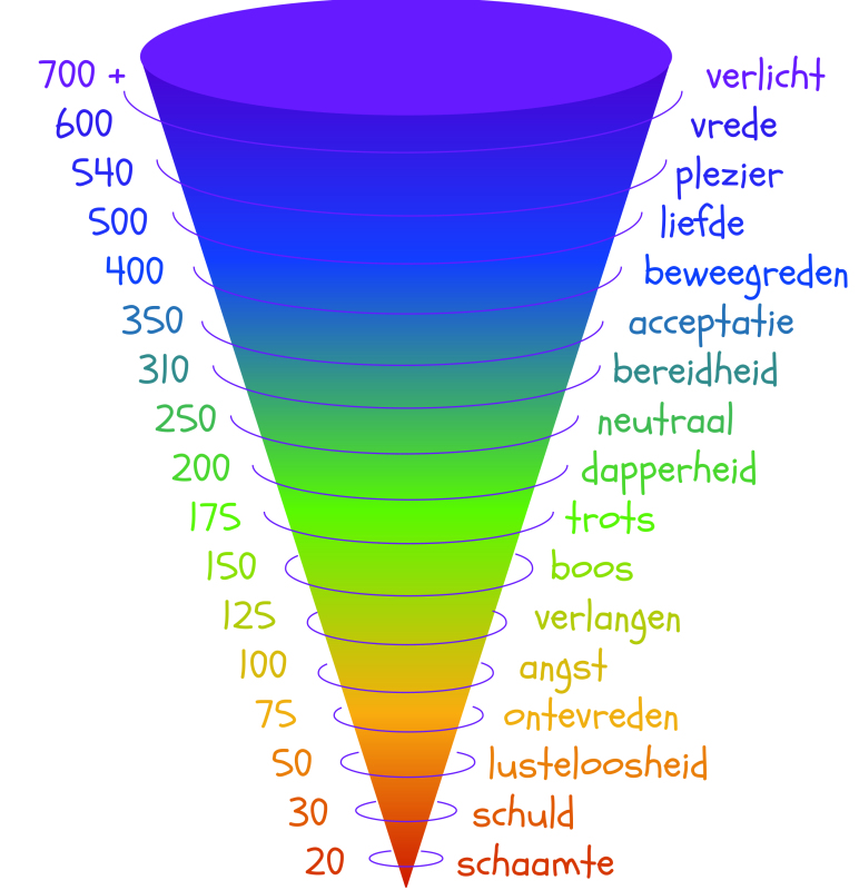 energiefrequentie trillingsfrequentie