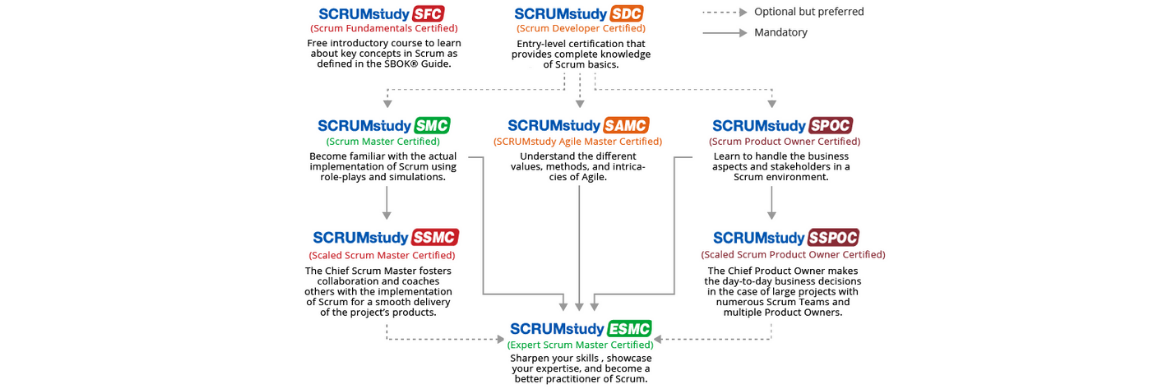 SCRUMstudy certifications