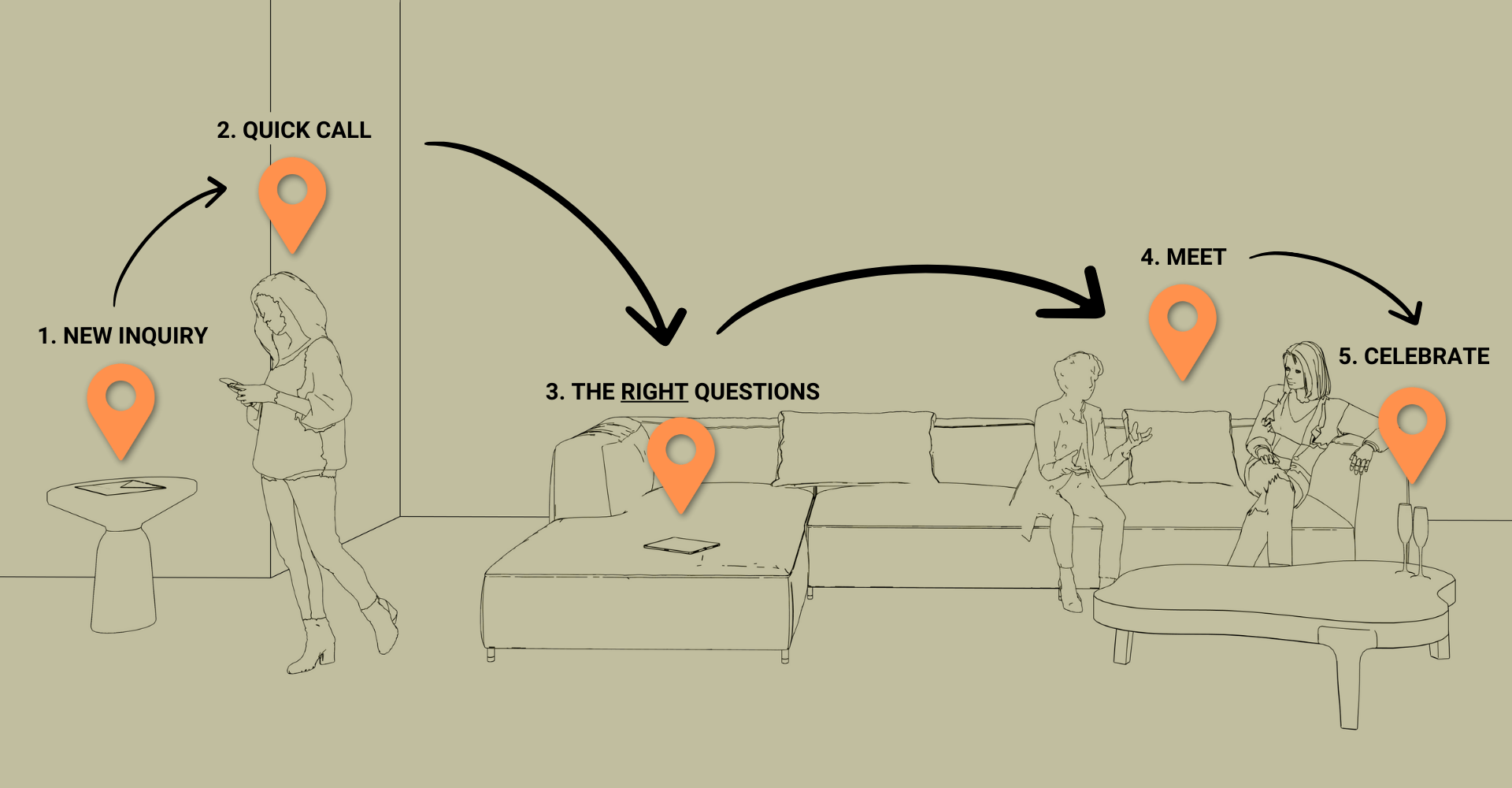 Minimalist infographic showing the 5 steps of the premium client journey: New Inquiry, Quick Call, The Right Questions, Meet, and Celebrate - designed for interior designers