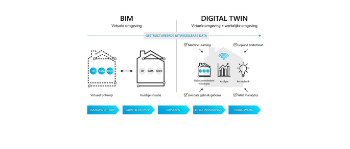 BIM installatie wereld onder de radar?