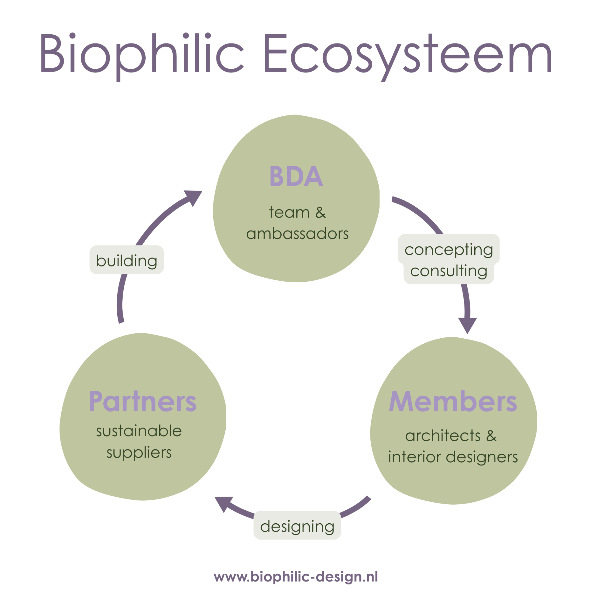 eco-systeem BDA null