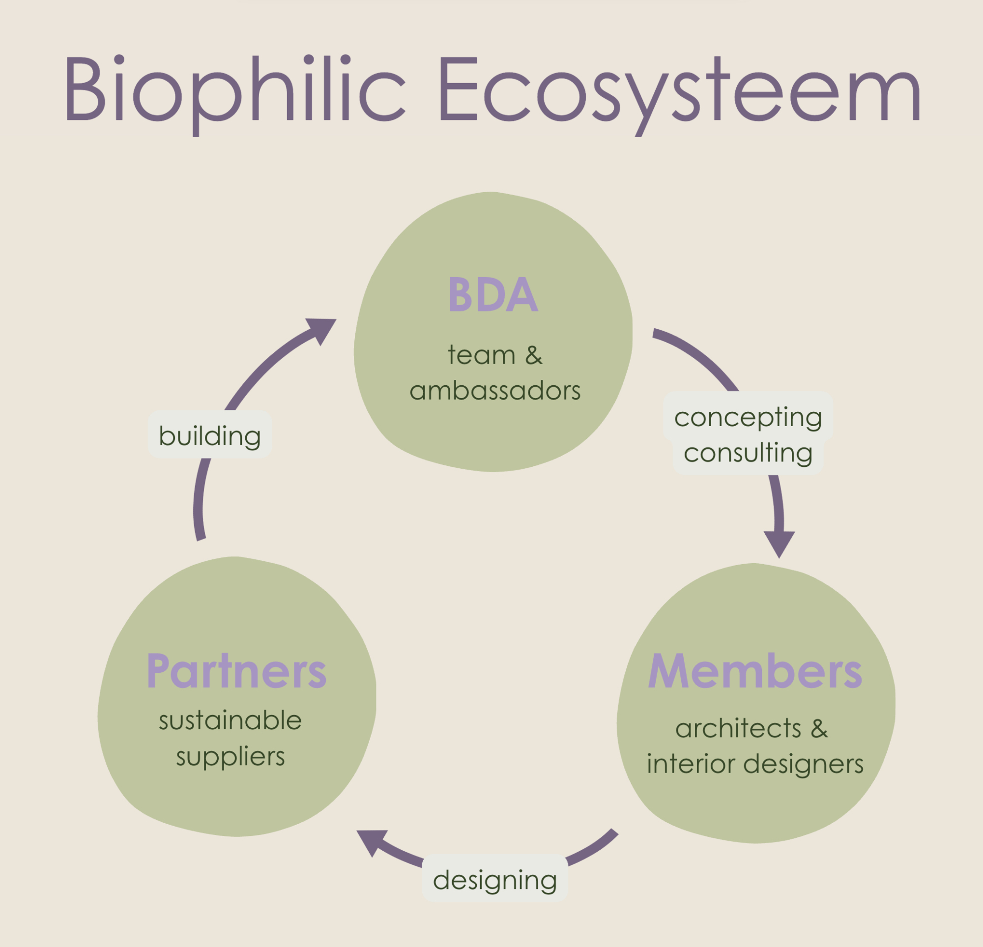 ecosysteem null