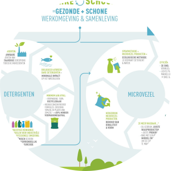 circulaire schoonmaak