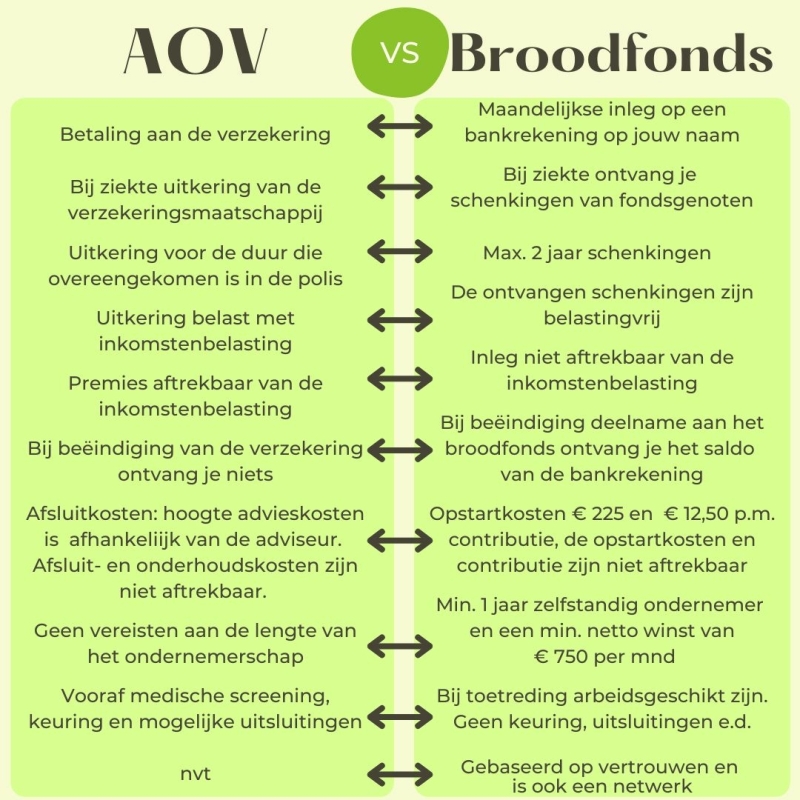 De verschillen tussen AOV en broodfonds