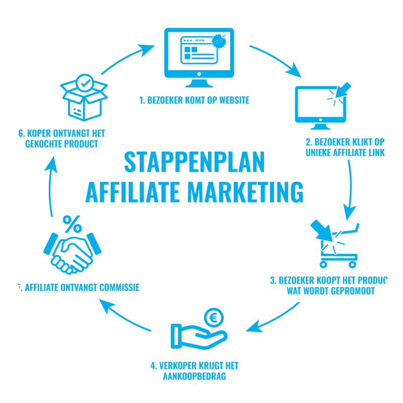 affiliate-marketing-stappenplan-1