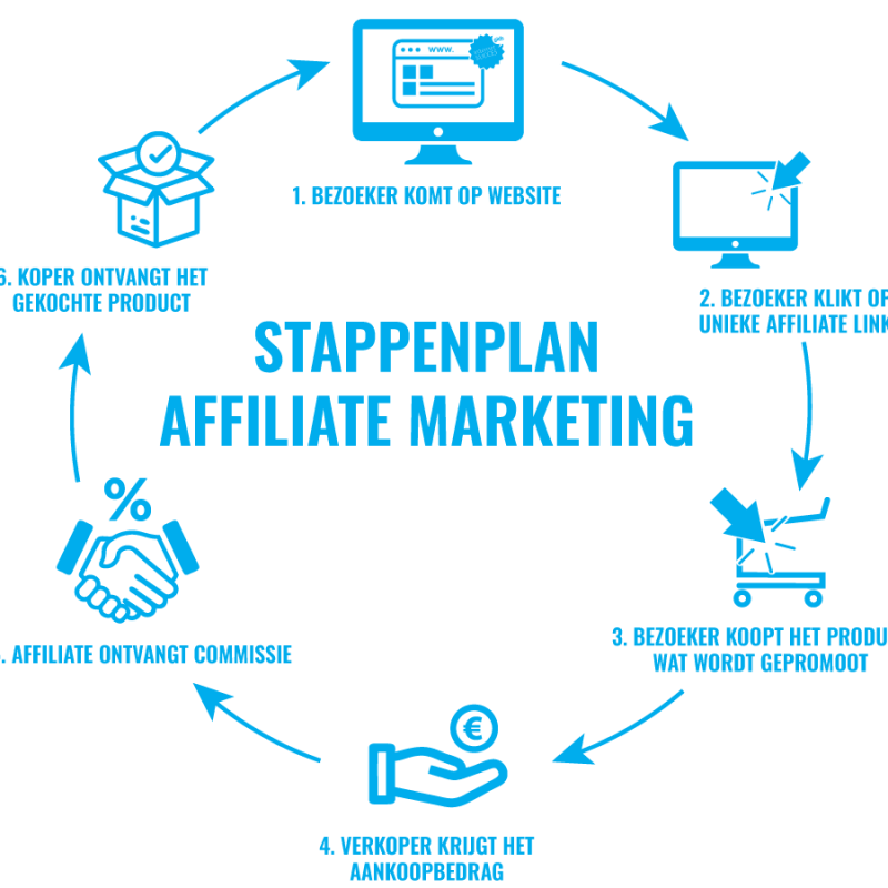 Stappenplan affiliate marketing