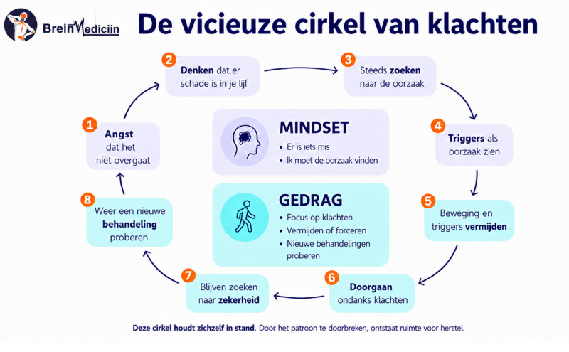 de-9-fs-de-vicieuze-cirkel-van-klachten de-9-fs-de-vicieuze-cirkel-van-klachten