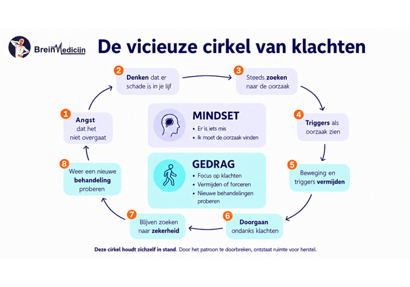 de-vicieuze-cirkel-van-klachten-cts