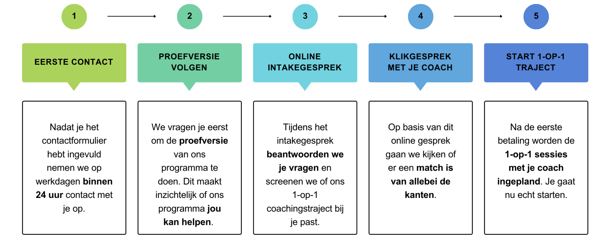 proces 1-op-1 coaching