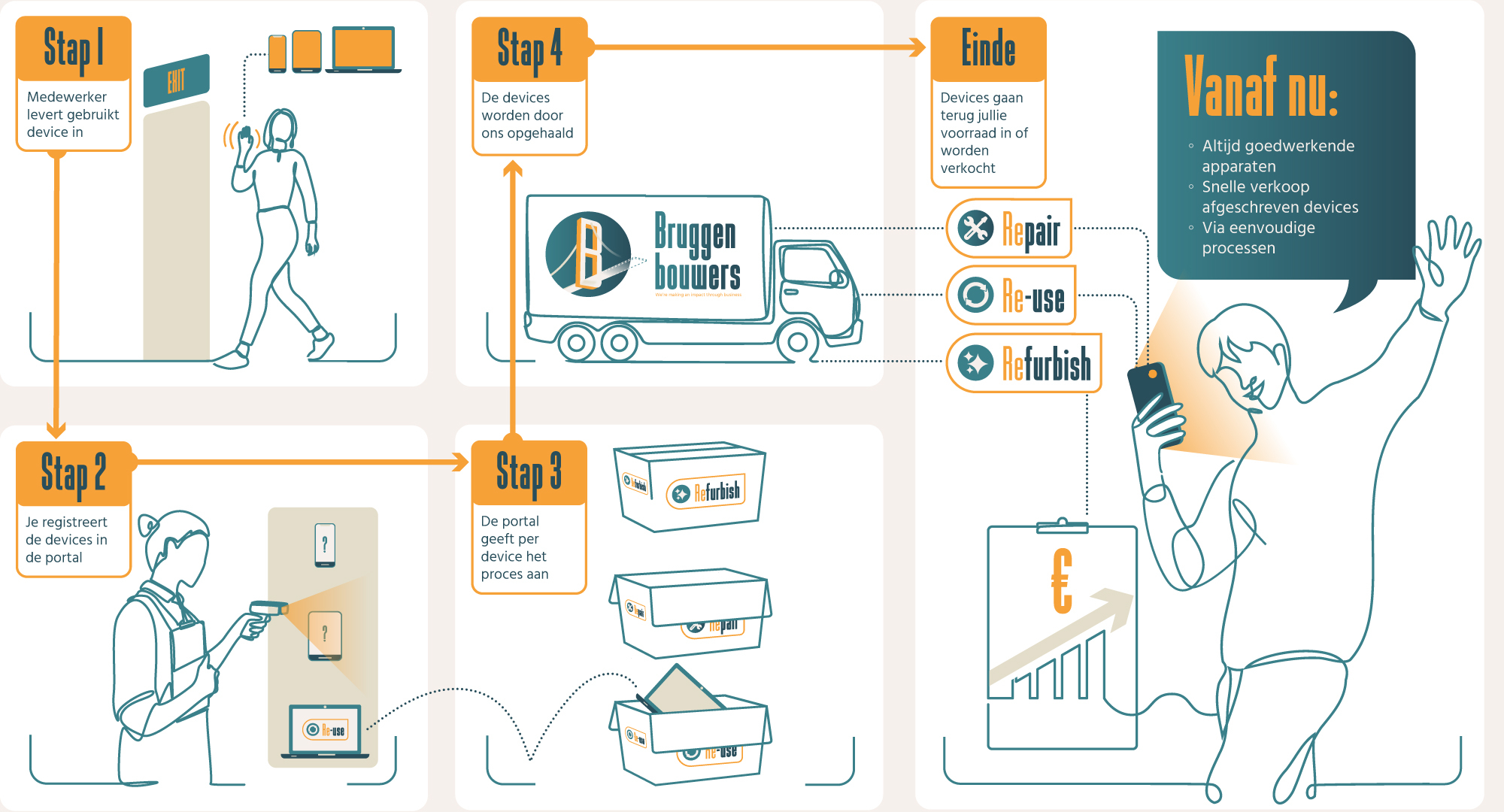 Proces infographic Bruggenbouwers Life Cycle management We zien een proces van Bruggenbouwers Life Cycle Management met 5 stappen