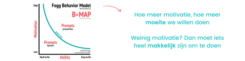 fogg-behavior-model-duurzaam