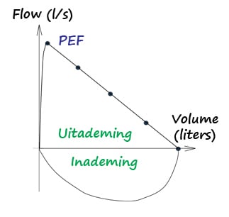 Flow en Volume bij een longfunctietest