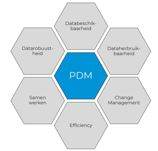 Datamodel PDM onderzoek