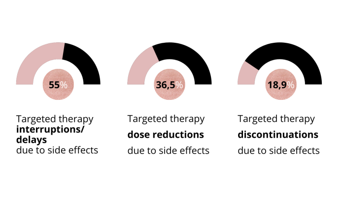 Targeted Therapy Modifications