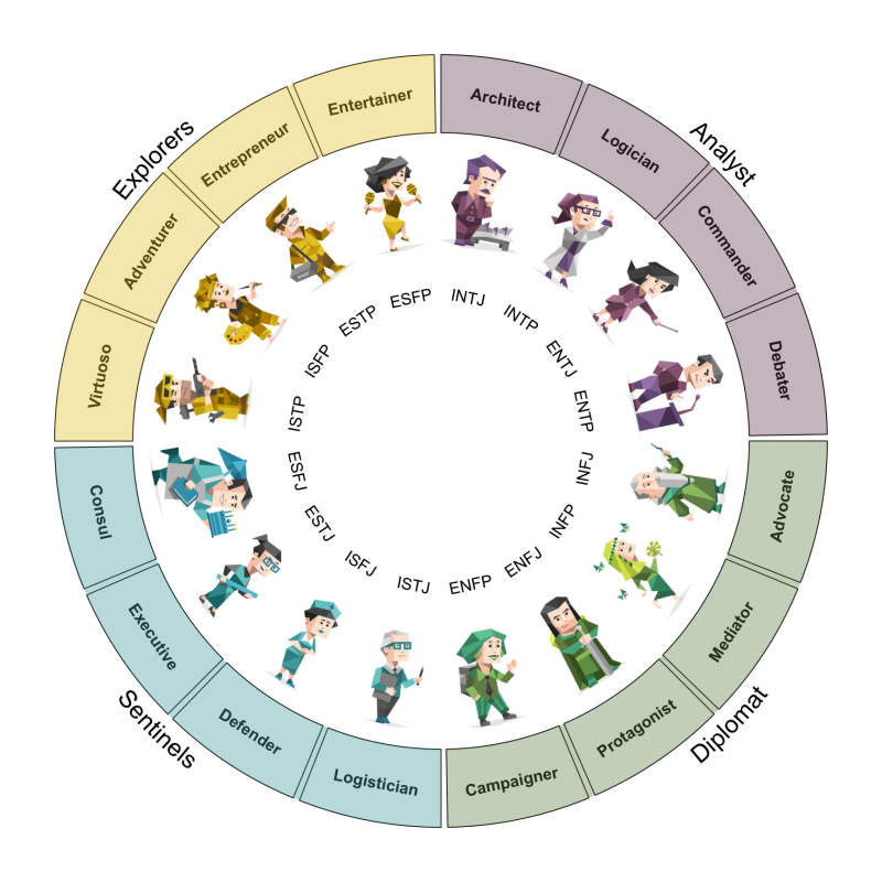 een cirkel met 16 verschillende personaliteiten