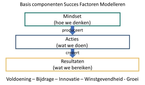 Succesvolle onderneming bouwen