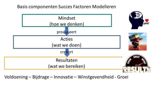 Mindset is keuze