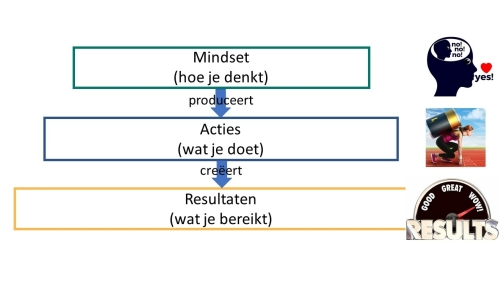 NLP verruimt keuze mogelijkheden