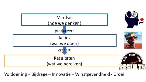 Mindset is een keuze