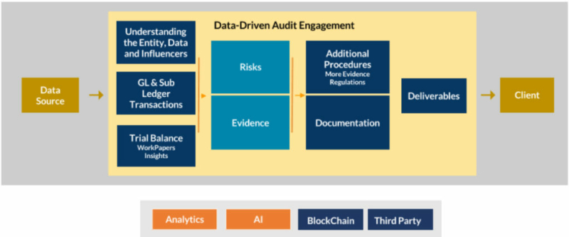 Data-driven audit engagement