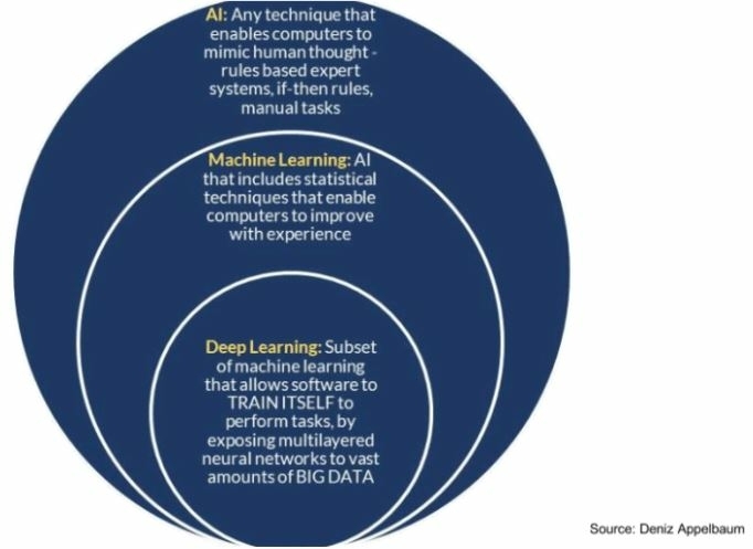 Concept of AI Machine and Deep learning