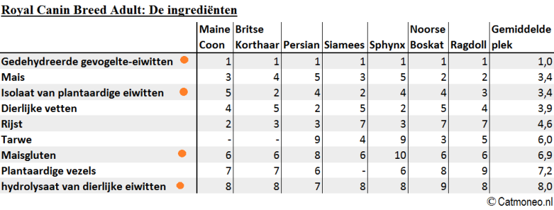 Royal Canin Breed - brokjes voor raskatten