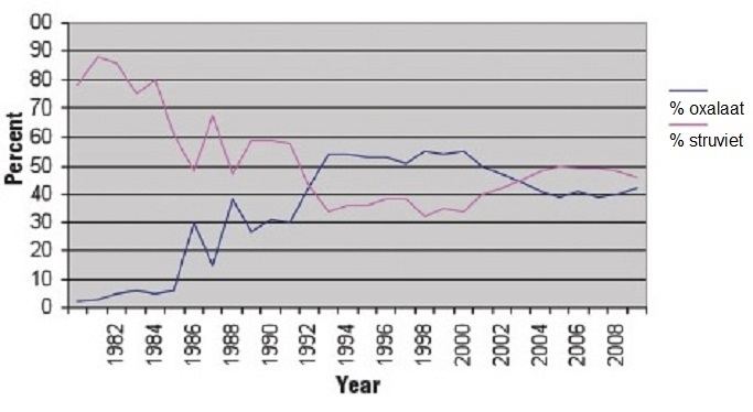 Ontwikkeling van struviet bij katten van 1981 tot 2010