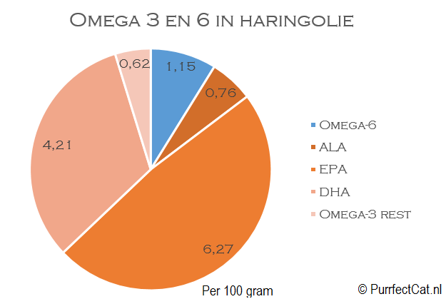 Omega 3 en 6 in haringolie