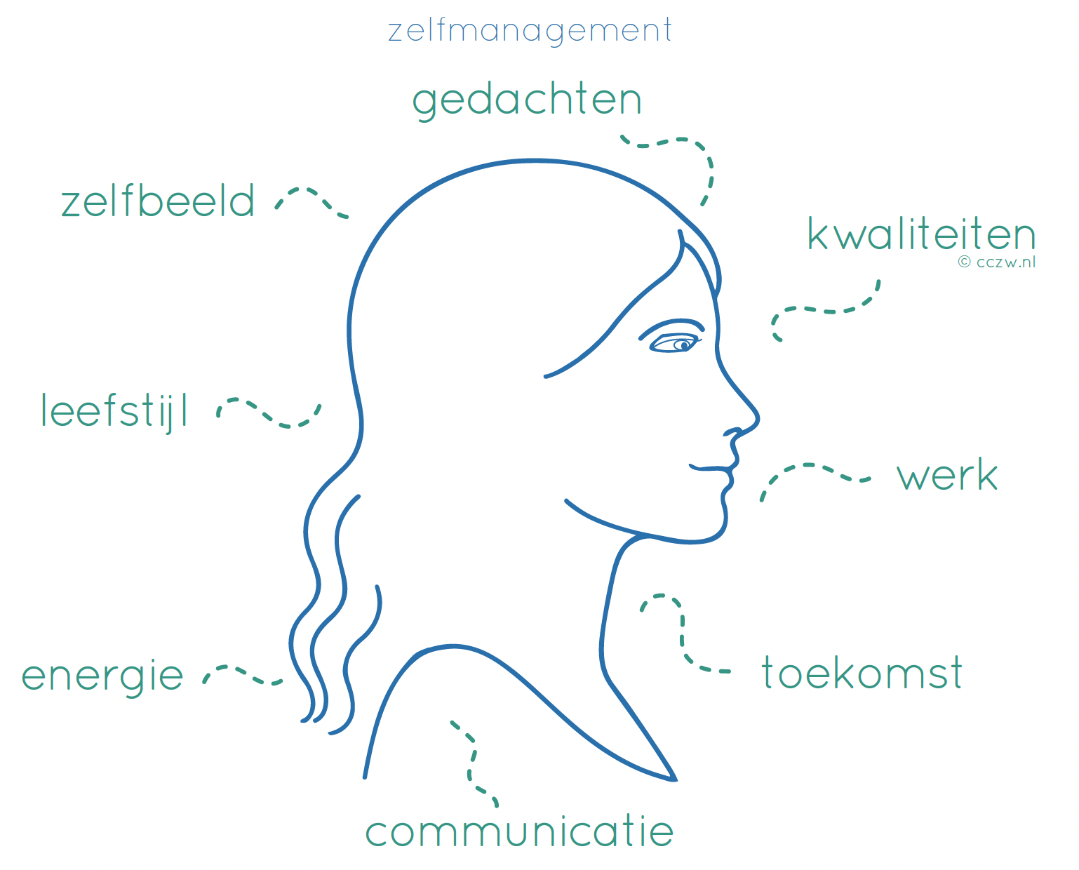 Zelfmanagement Zelfmanagement training