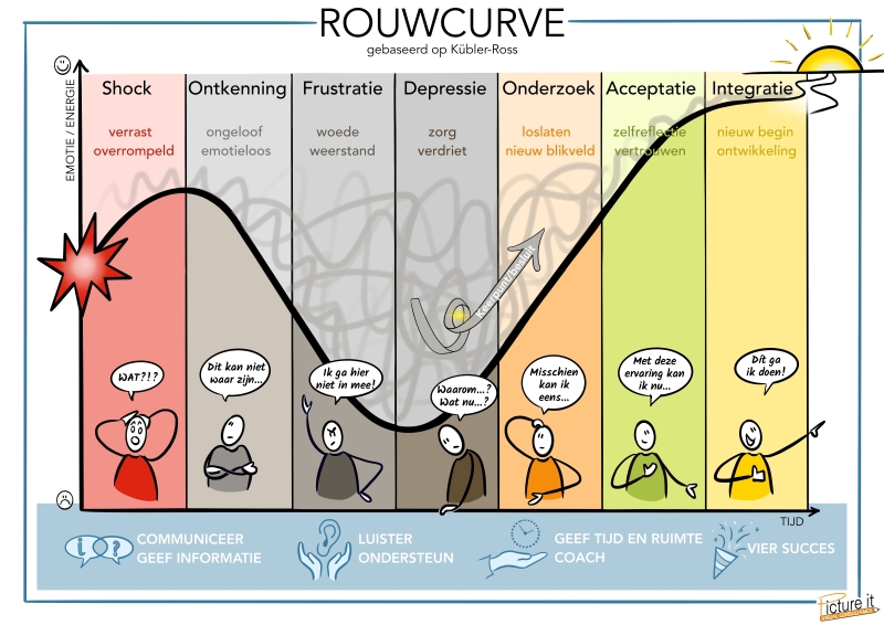 Rouwcurve bij echtscheiding