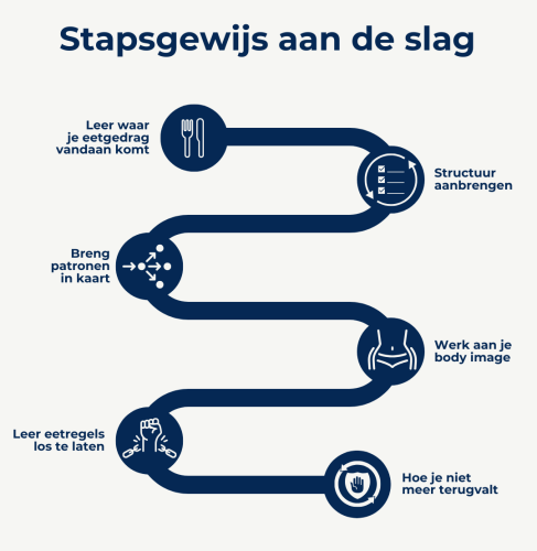 Baas over binge stappenplan