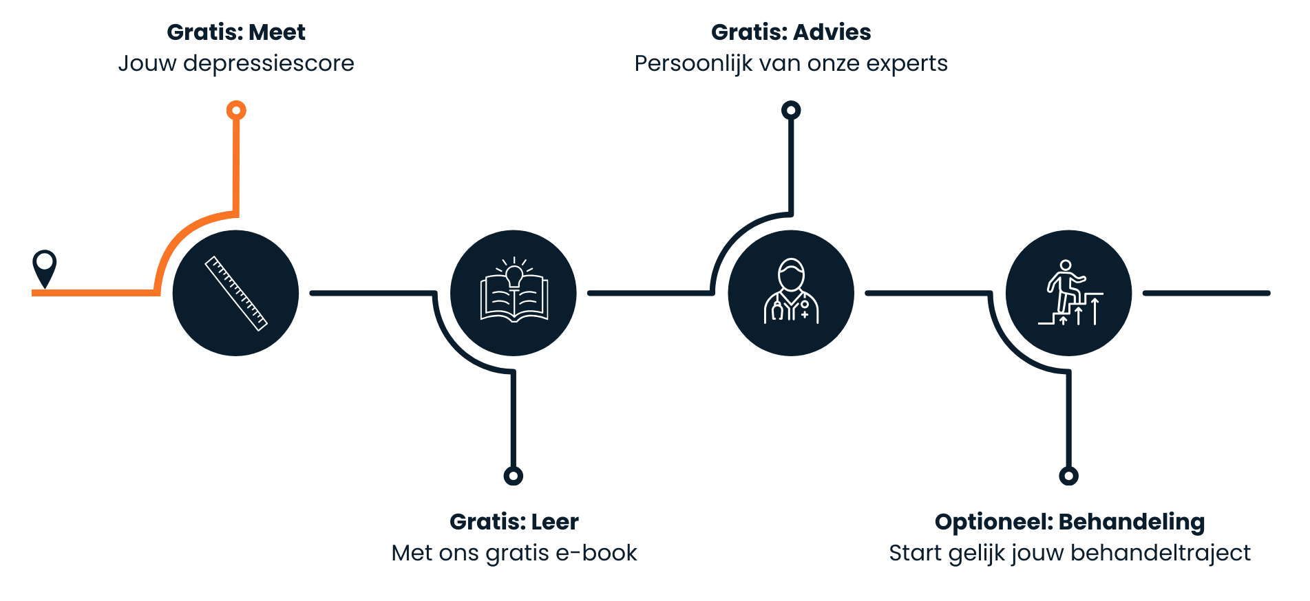 In dit DepressieCheck plan zie je de stappen die je kunt volgen om de eerste goede stap te zetten richting genezing van jouw depressie