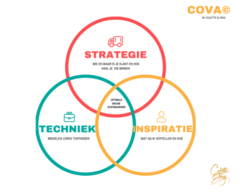 Drie pijlers van COVA© dé Online Marketing Methode voor ondernemers