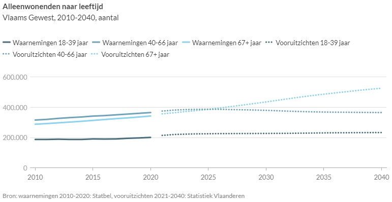 Alleenwonenden in Vlaanderen