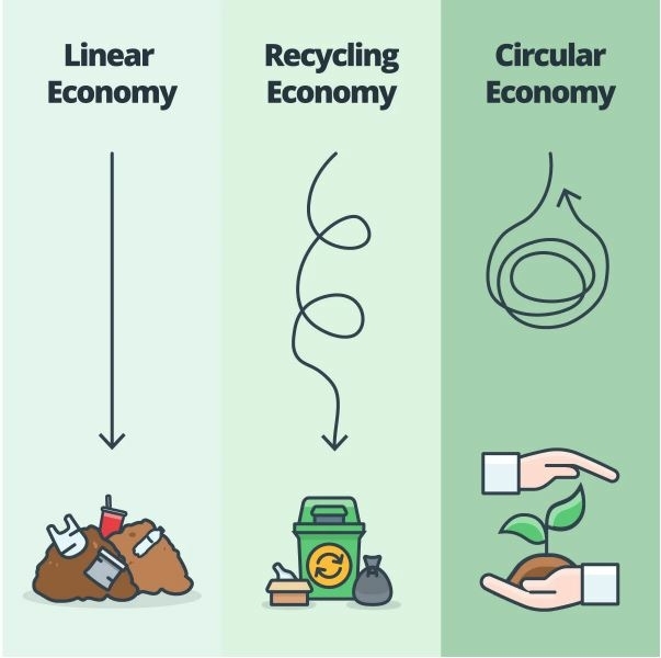 circulaire economie