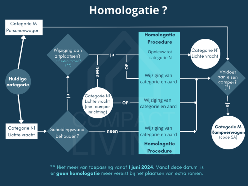 Camper homologatie