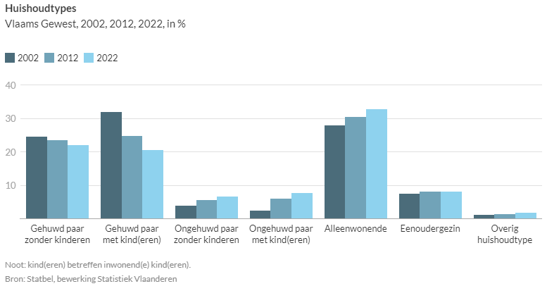 Huishoudtypes Vlaams Gewest