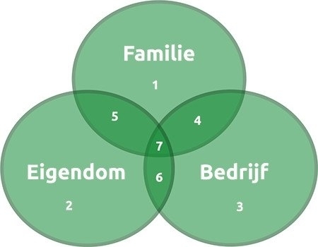 Wat zijn de kenmerken van een familiebedrijf?