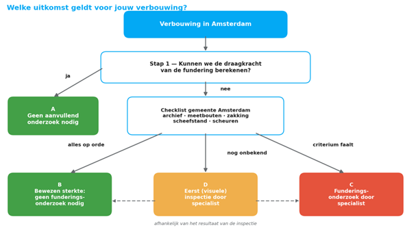 Funderingsonderzoek Amsterdam