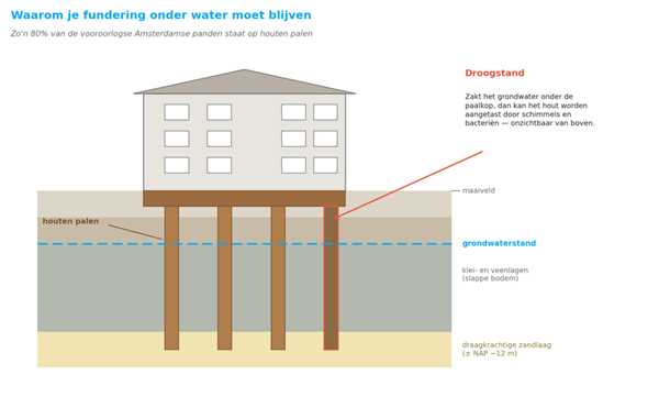 Fundering onder water blijven.