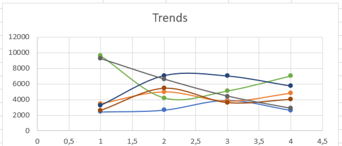 Een spreidingsgrafiek maken in Excel